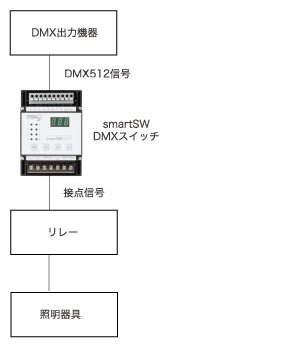 DMX出力機器 - smartSW - DMXスイッチ - 接点信号 - リレー - 照明器具
