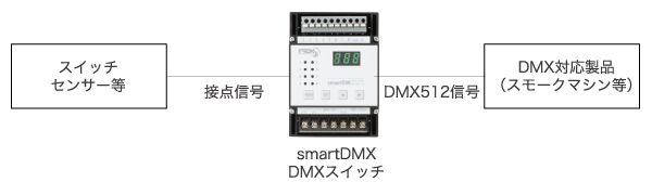 スイッチセンサー等 - 接点信号 - smartDMX DMXスイッチ - DMX512信号 - DMX対応製品(スモークマシン等)