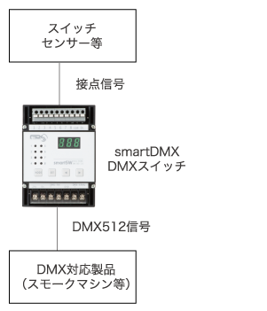 スイッチセンサー等 - 接点信号 - smartDMX DMXスイッチ - DMX512信号 - DMX対応製品(スモークマシン等)